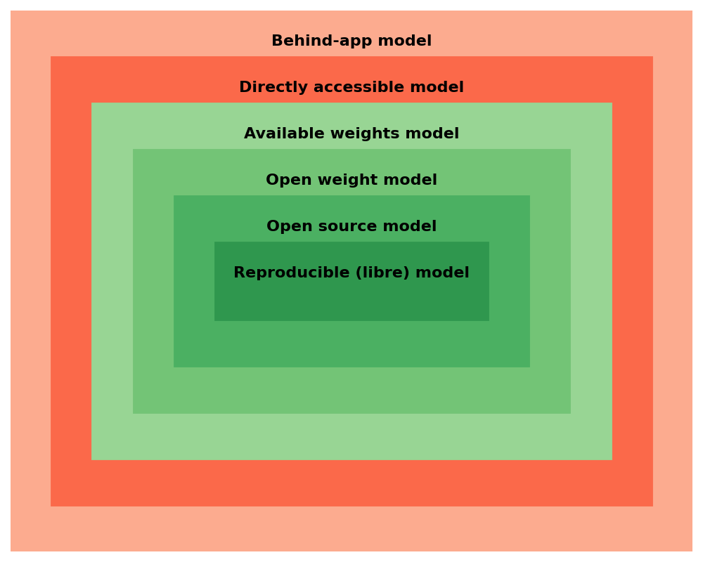 Model kinds