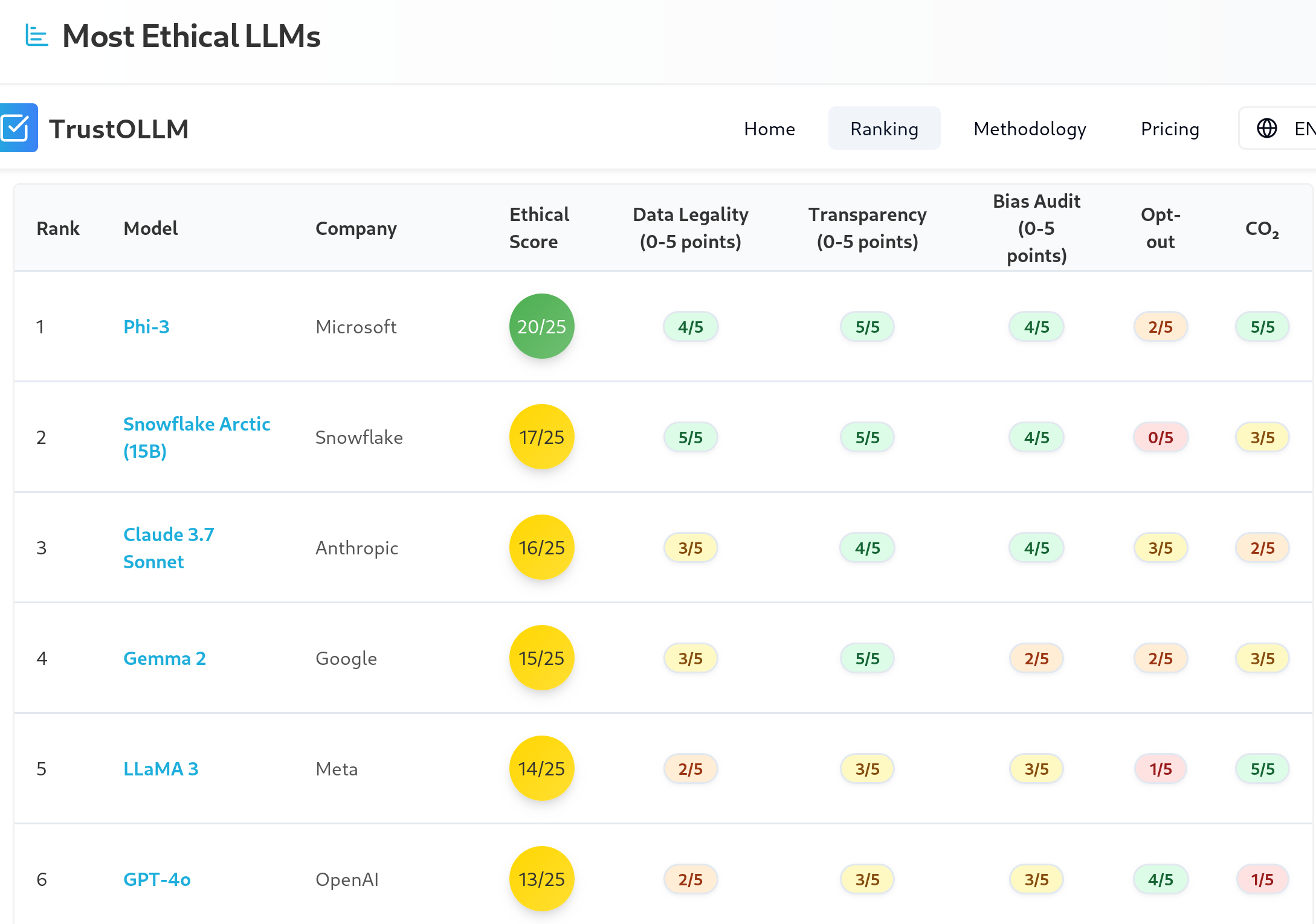 h:500 LLM Responsible AI Rankings